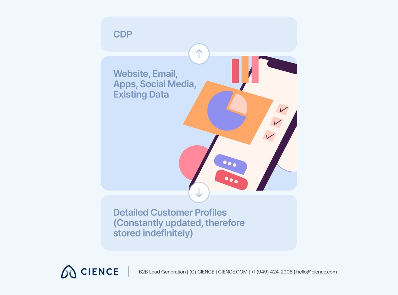 Diagram showing how a CDP pixel captures customer interactions across email, ads, and website channels in real time