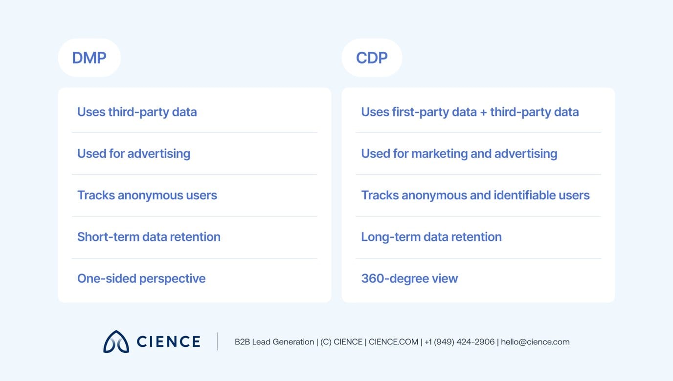 Comparison chart showing CDP vs DMP differences: first-party identified data versus third-party anonymous cookie data with 90-day retention windows