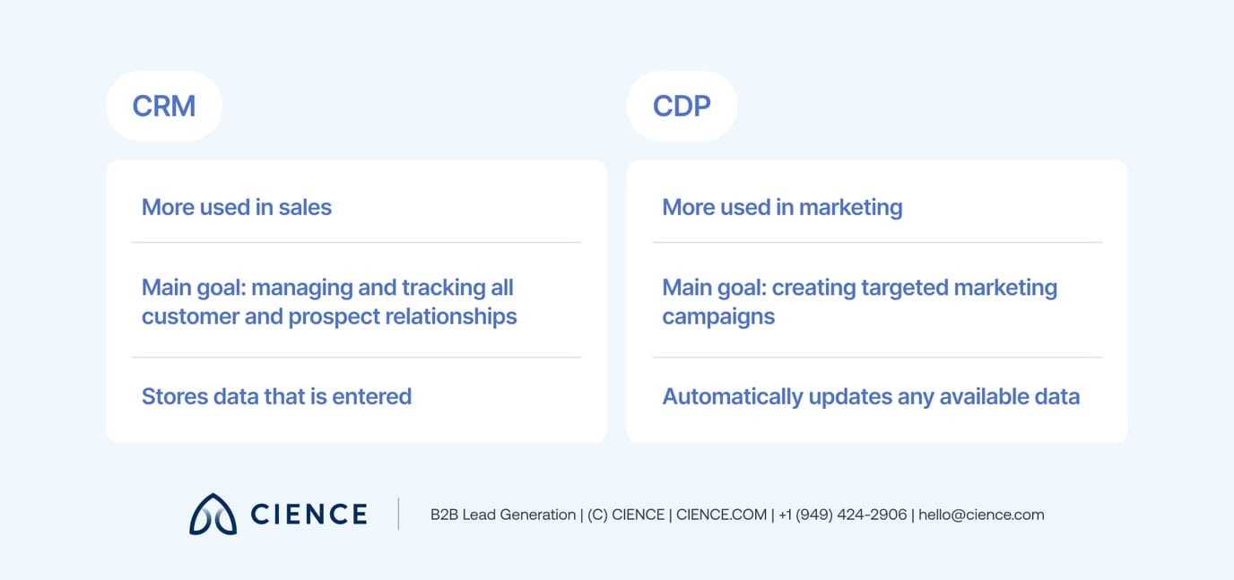 Side-by-side comparison of CDP and CRM showing differences in real-time data collection, profile building, and use across sales and marketing teams