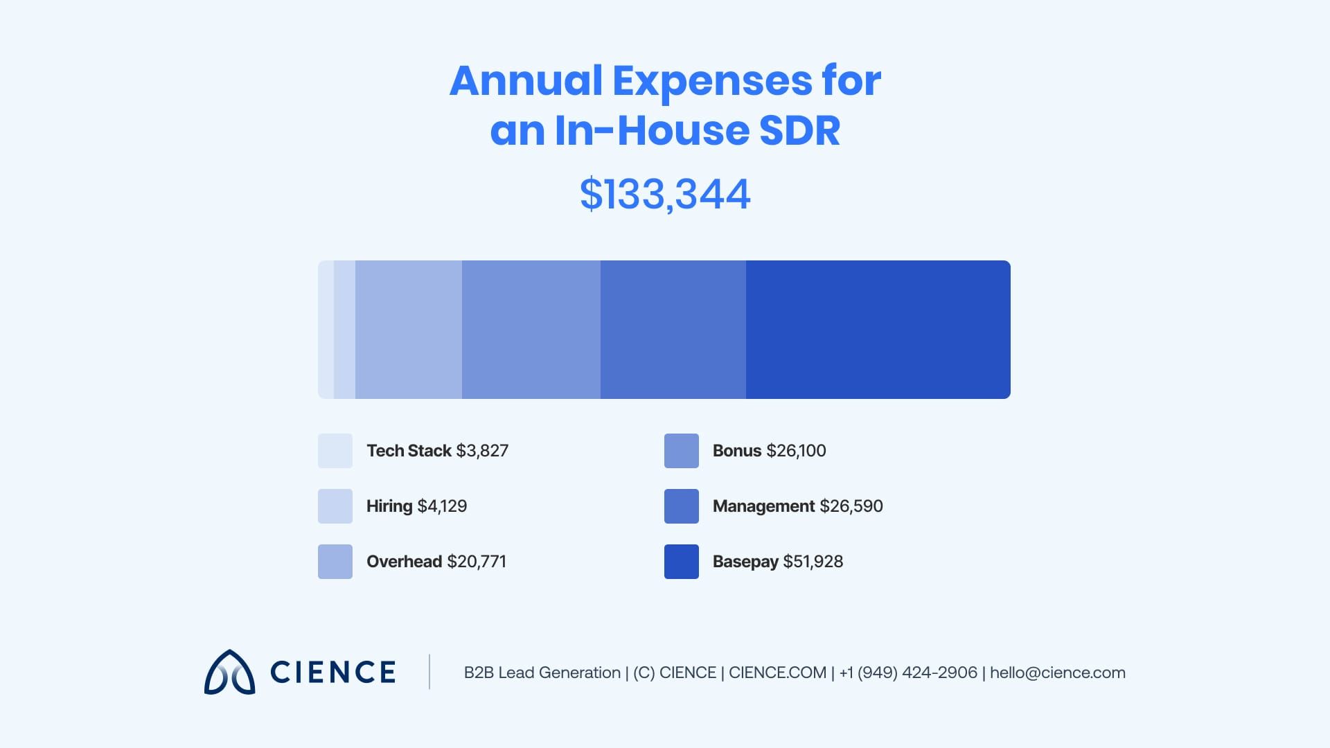 Average monthly cost breakdown for an in-house SDR including salary, benefits, and tools