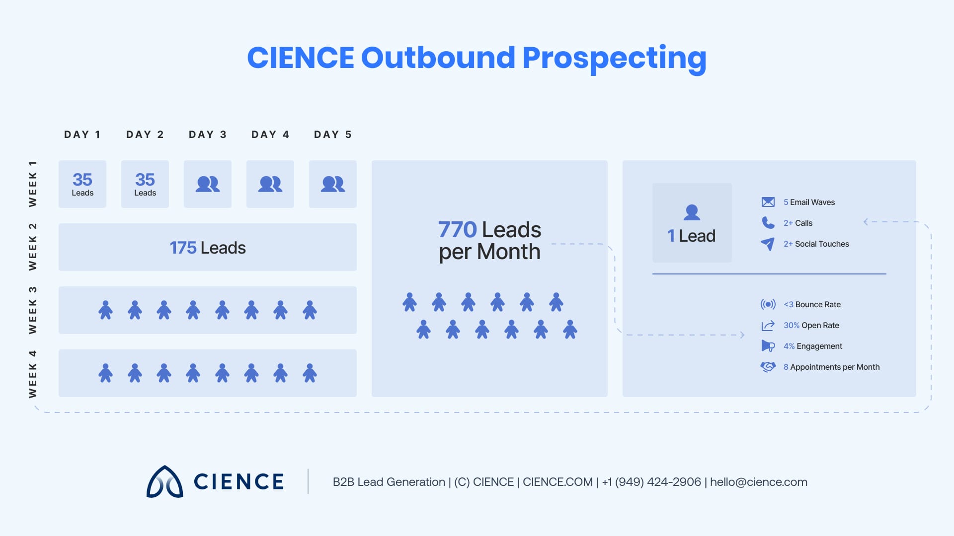 Outbound lead generation process flow from targeting to appointment setting