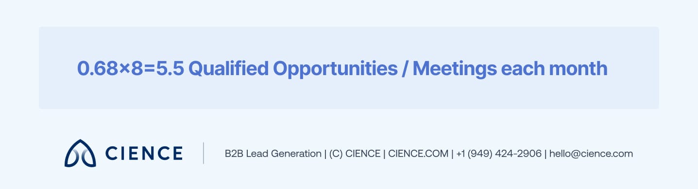 Diagram showing 8 meetings/month quota target at 68% attainment rate equals 6 qualified meetings per month