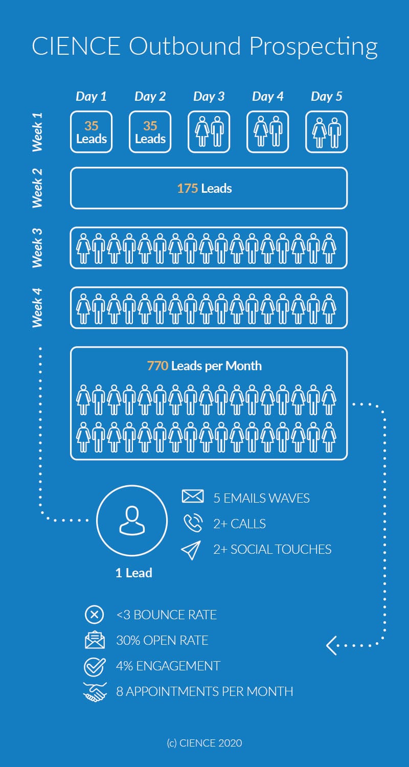B2B Outbound Marketing Strategy Components