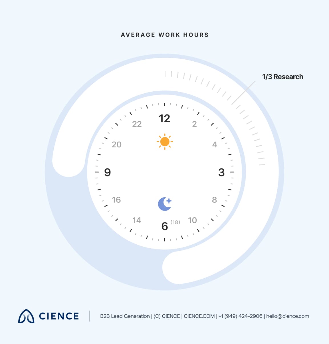 Chart showing SDRs spending 3 hours per day on research versus actual selling activities