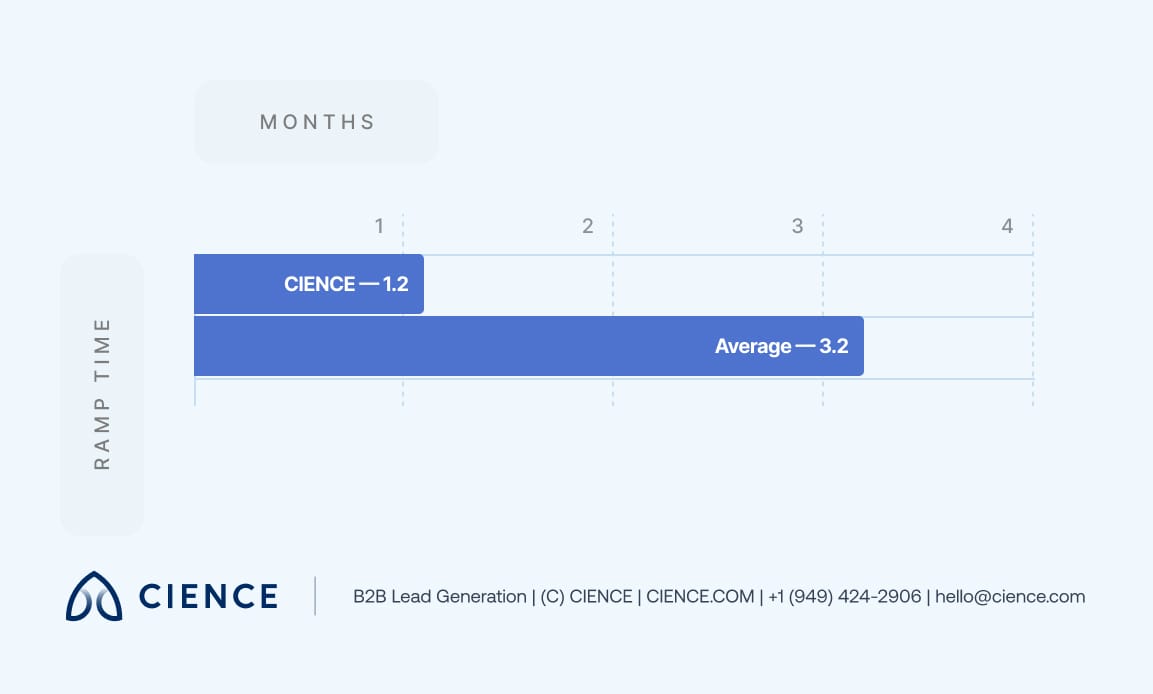CIENCE SDR ramp time of 4-6 weeks compared to the 3.2-month industry average for onboarding new sales development reps