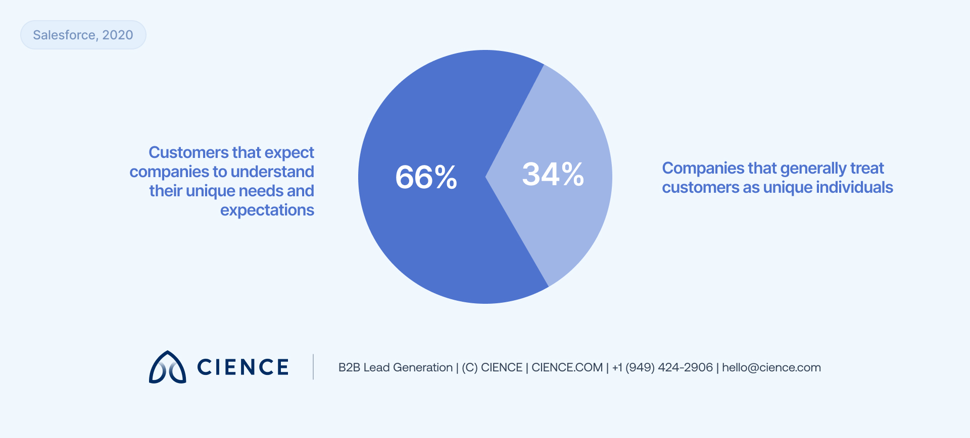 AI-driven hyper-personalization in B2B marketing targeting buyers with tailored content