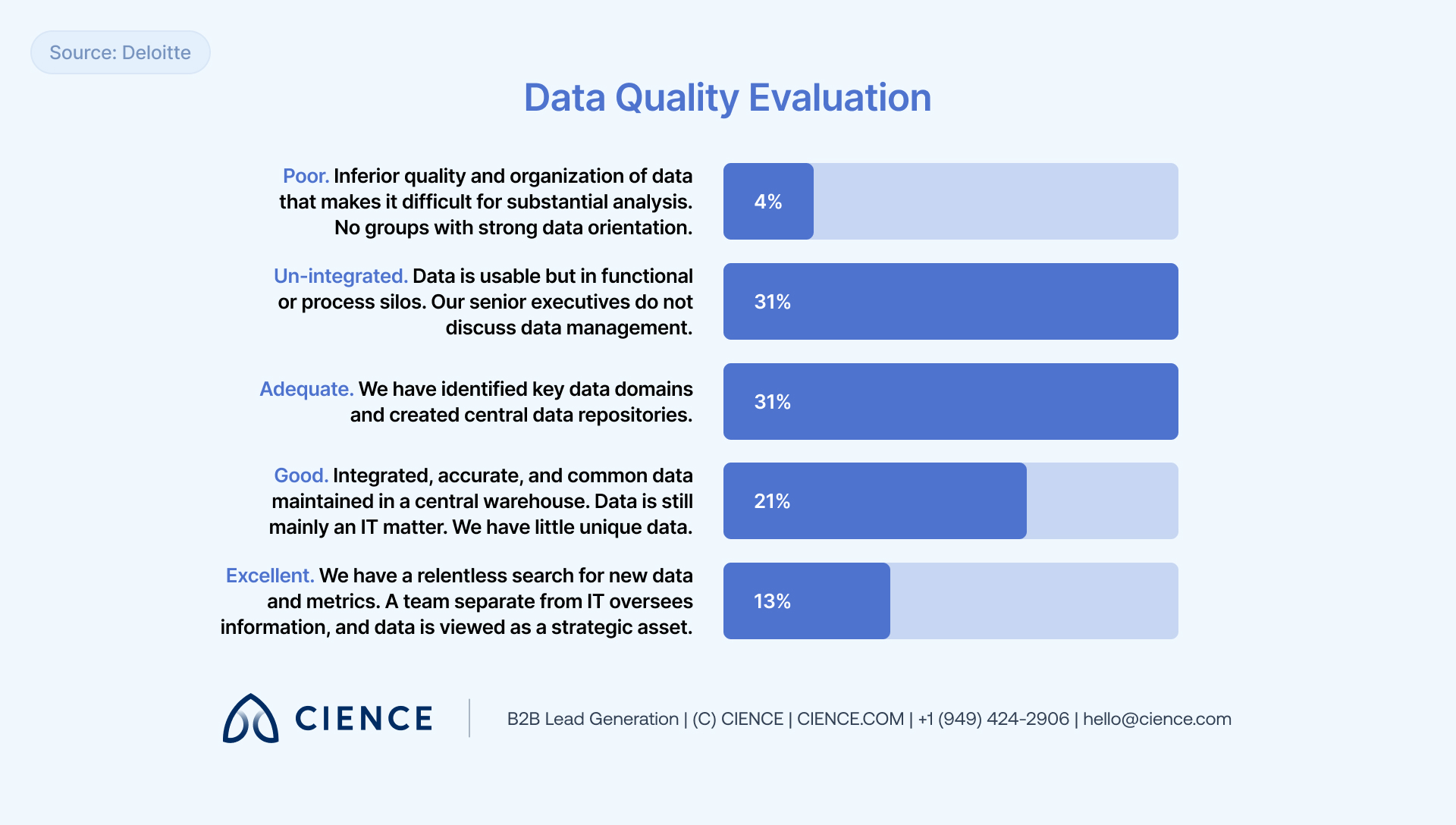 Bar chart from Deloitte showing the percentage of companies that rate their data as a strategic asset vs. limited use