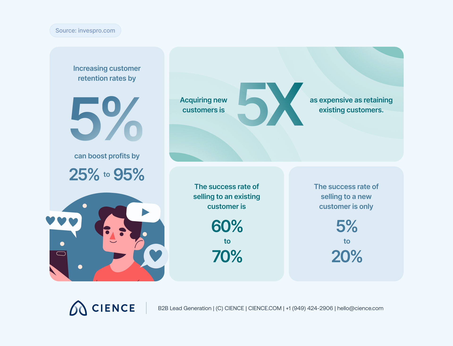 B2B lead management funnel showing the difference between leads, prospects, and customers at each pipeline stage