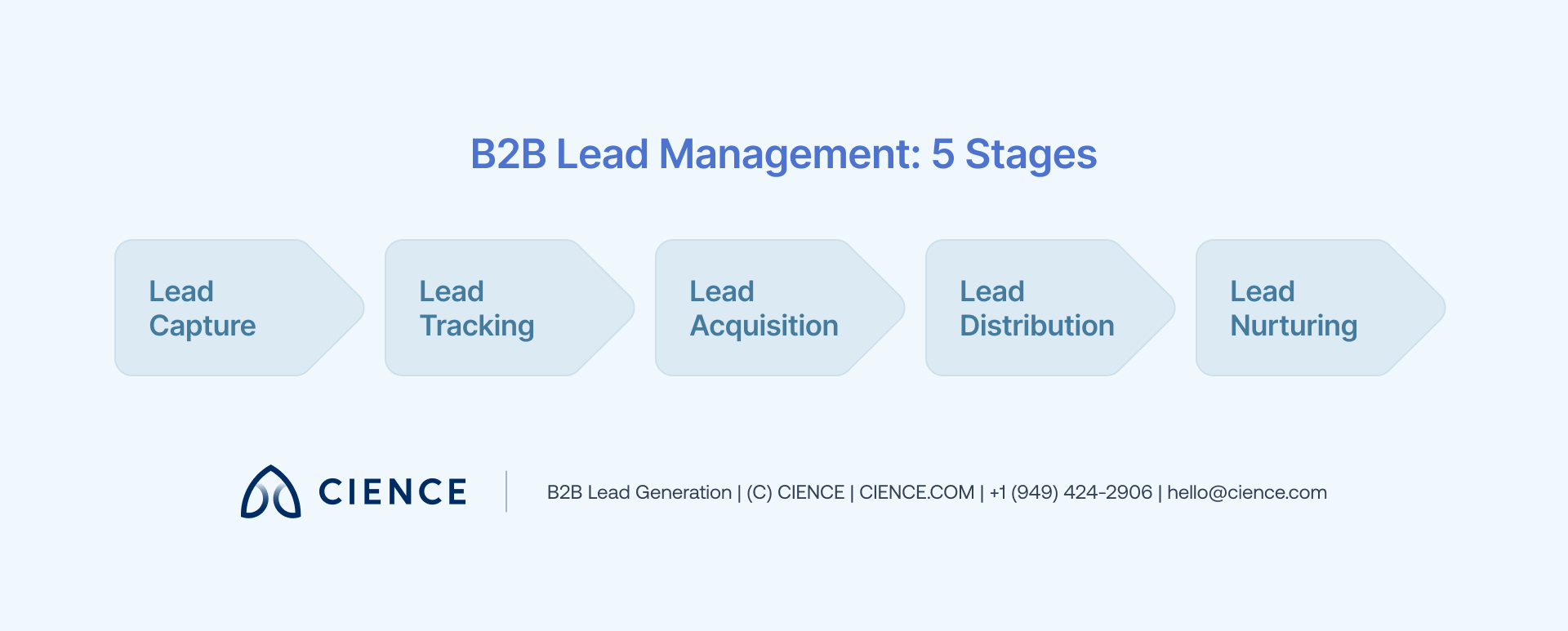 Visual of the five-stage B2B lead management workflow: capture, track, qualify, distribute, and nurture leads to conversion