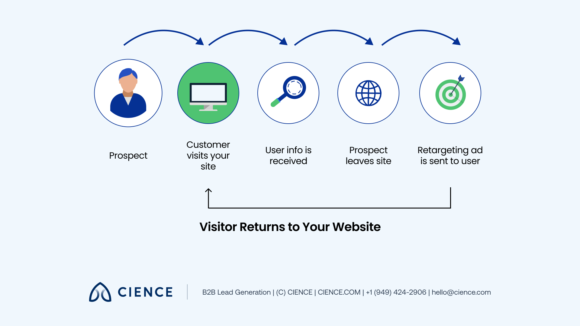 Illustration of a remarketing pixel tag being added to a website, tracking visitor cookie IDs to build an audience list for retargeting ad campaigns