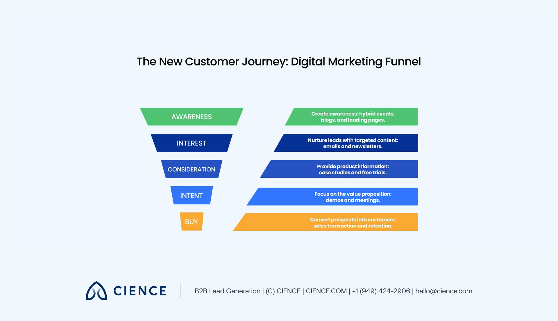 AIDA framework loop showing how remarketing email lists move prospects from Awareness through Interest, Desire, and Action in a digital marketing funnel