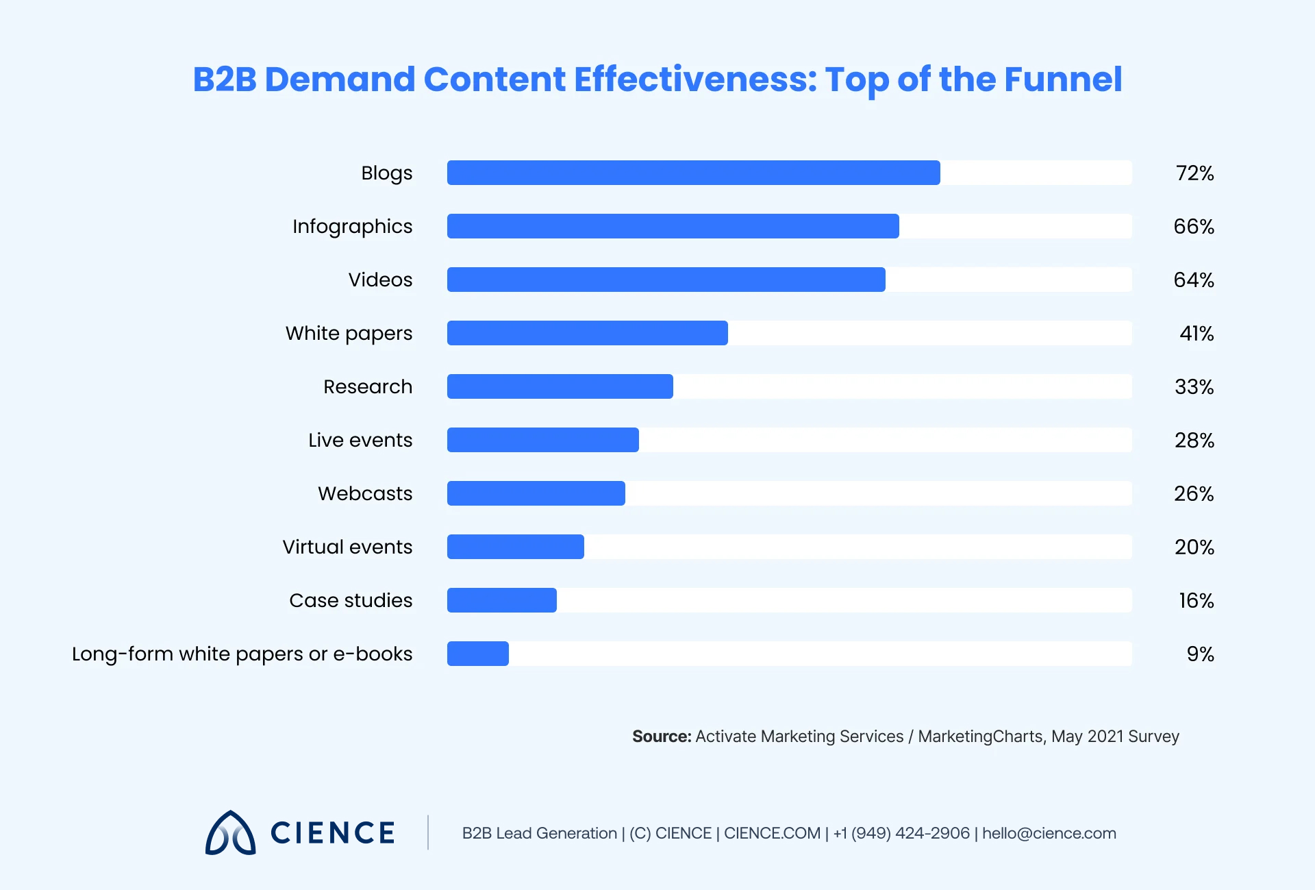 Chart showing infographics as the second most effective top-of-funnel B2B content type by effectiveness rating