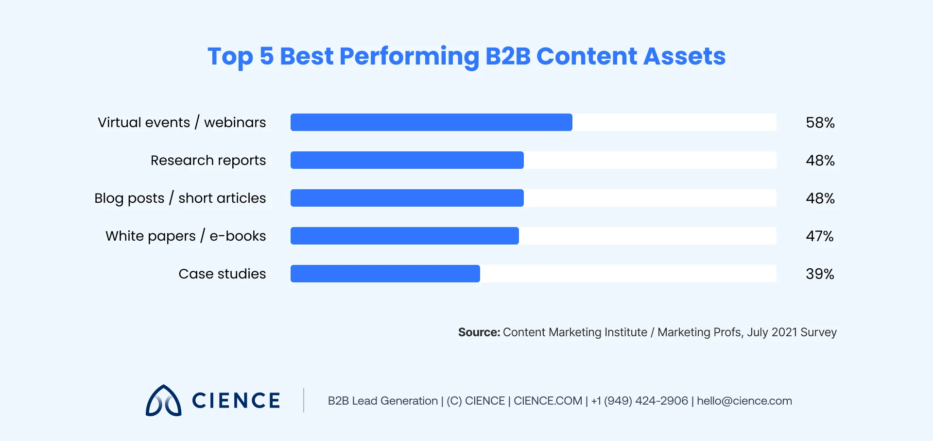 Survey results showing webinars as a top-performing B2B content marketing asset for demand generation
