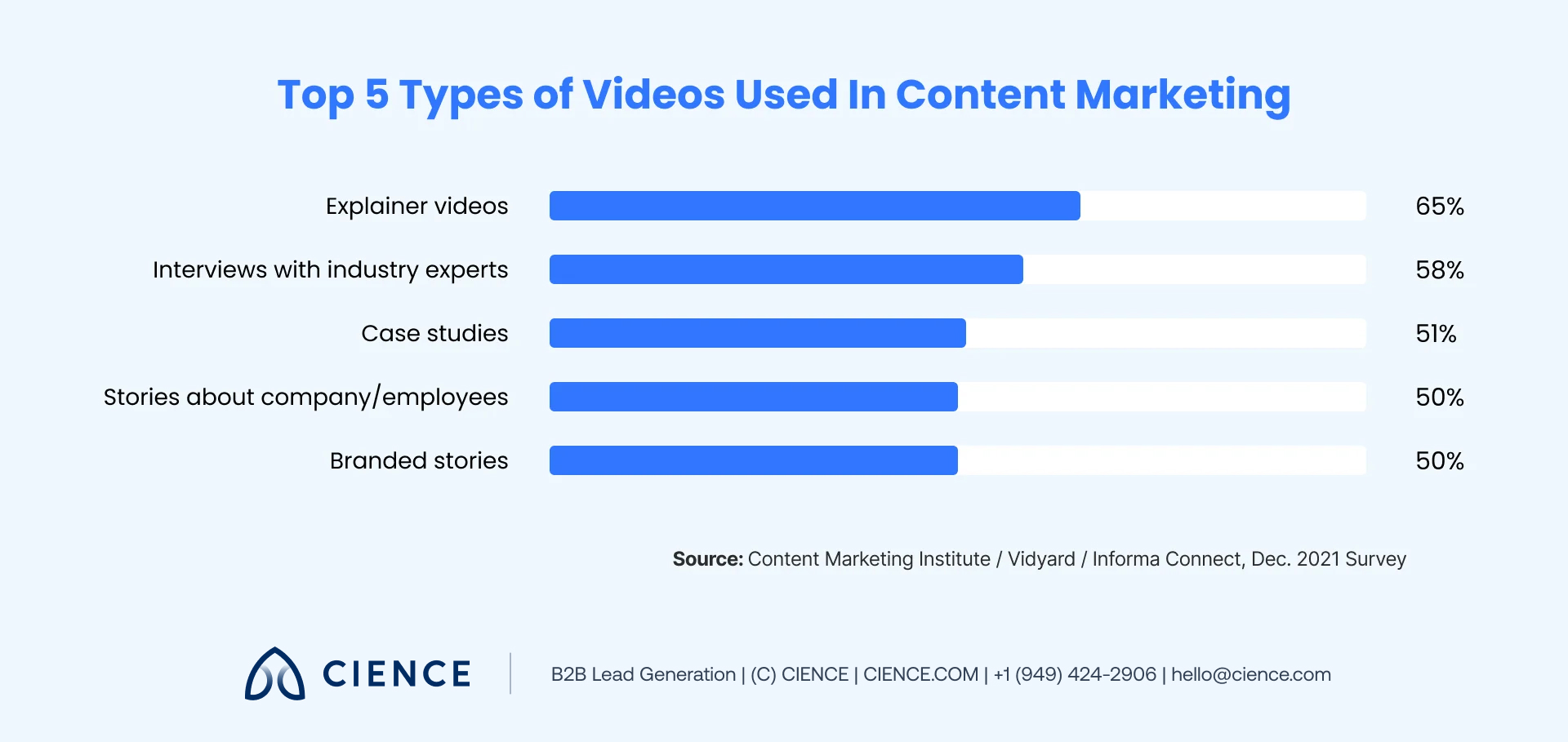 Bar chart showing how-to explainer videos as the most common B2B video content type used in marketing
