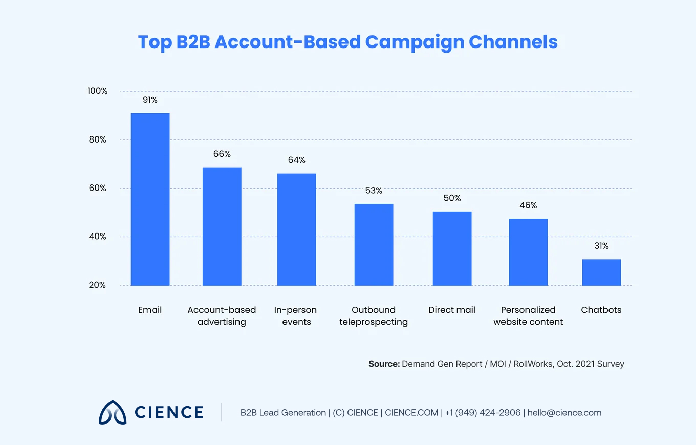 Survey showing 50% of B2B marketing executives still use direct mail as part of their account-based marketing strategy