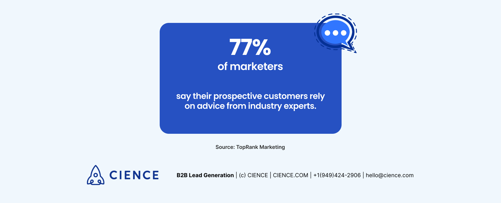 77% of marketers say their prospective customers rely on advice from industry experts and thought leaders in B2B influencer marketing