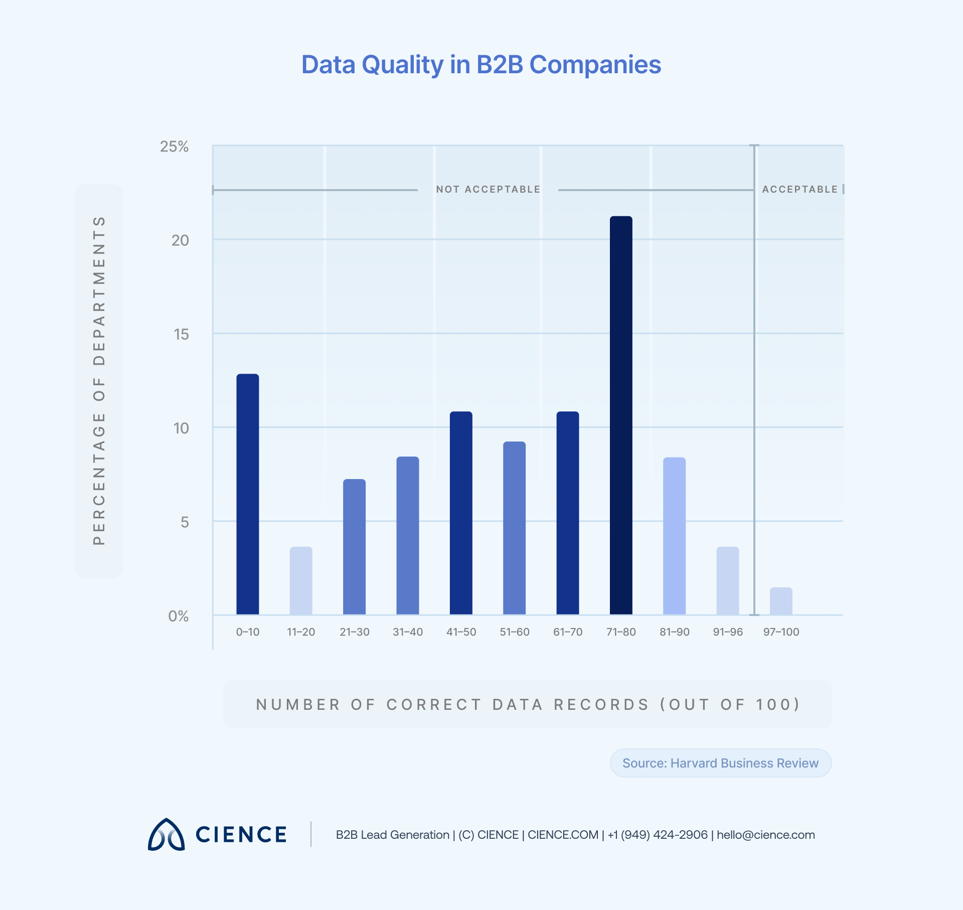 Bar chart illustrating that only 3% of B2B data records meet quality standards while 47% contain critical errors according to Harvard Business Review