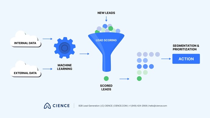 Lead Scoring process