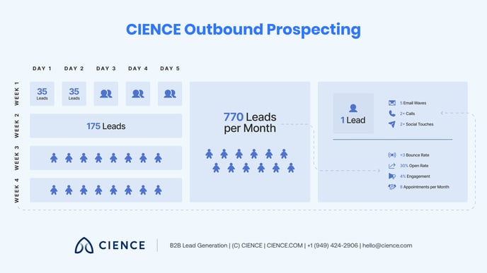 CIENCE onbound prospecting