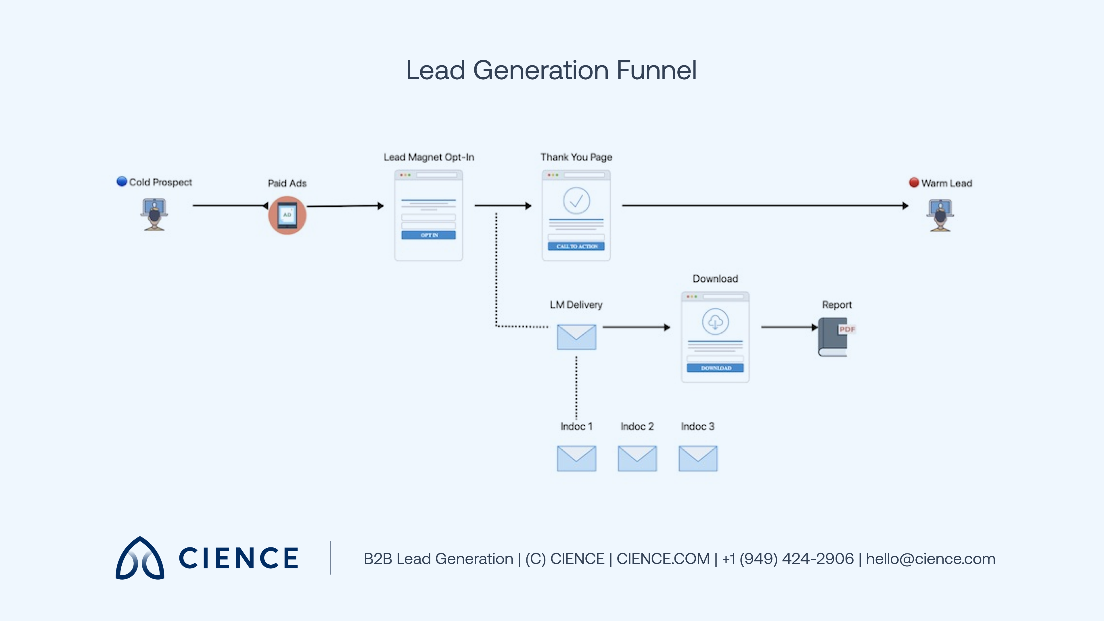 Lead generation funnel