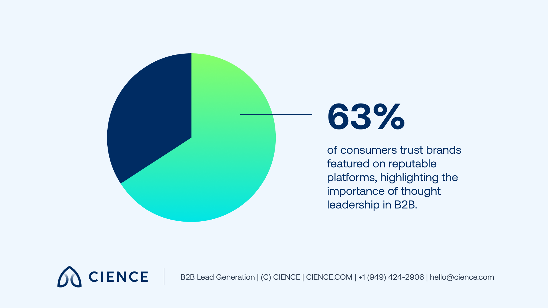 Edelman’s Trust Barometer indicates that 63% of consumers trust brands featured on reputable platforms, highlighting the importance of thought leadership in B2B.