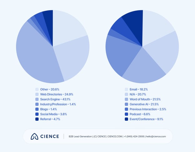 Sources of inbound traffic