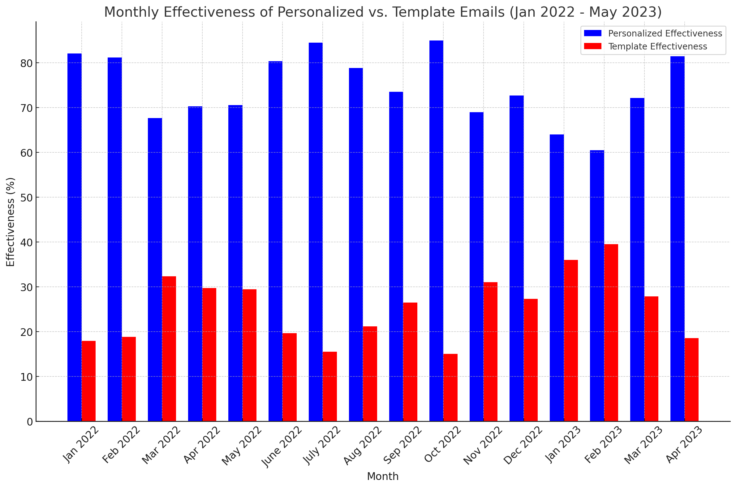 Personalized vs Templated Outreach Emails (CIENCE 2022-3) SidexSide Chart