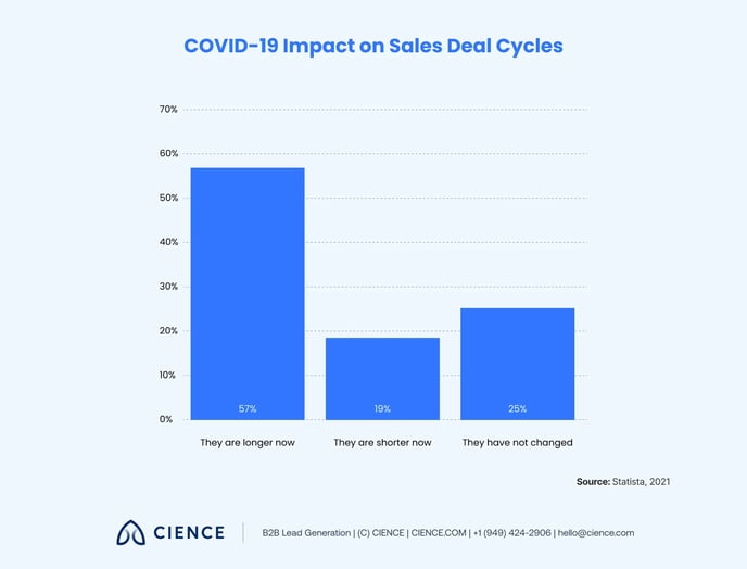 Top B2B Sales Challenges 4