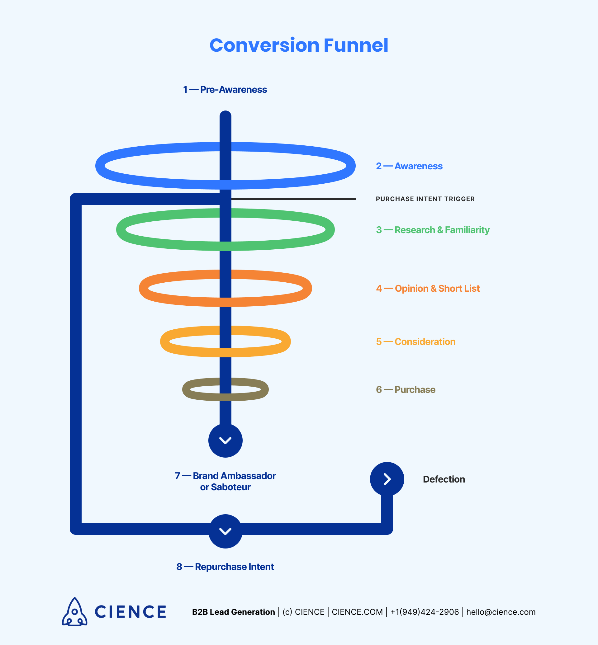 Conversation Funnel