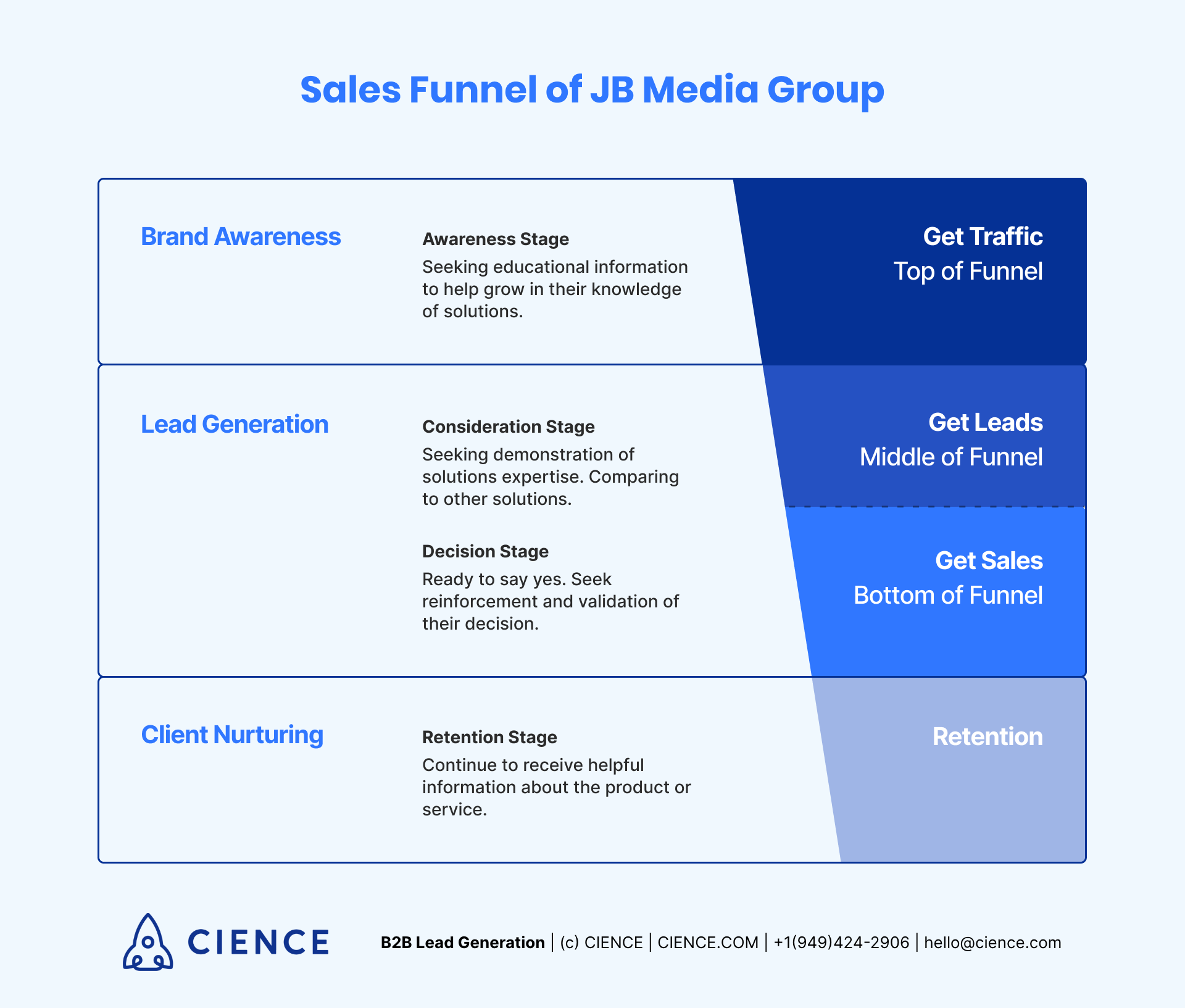 JB Media Group's Sales Funnel Model" Brand Awareness, Lead Generation and Client Nurturing