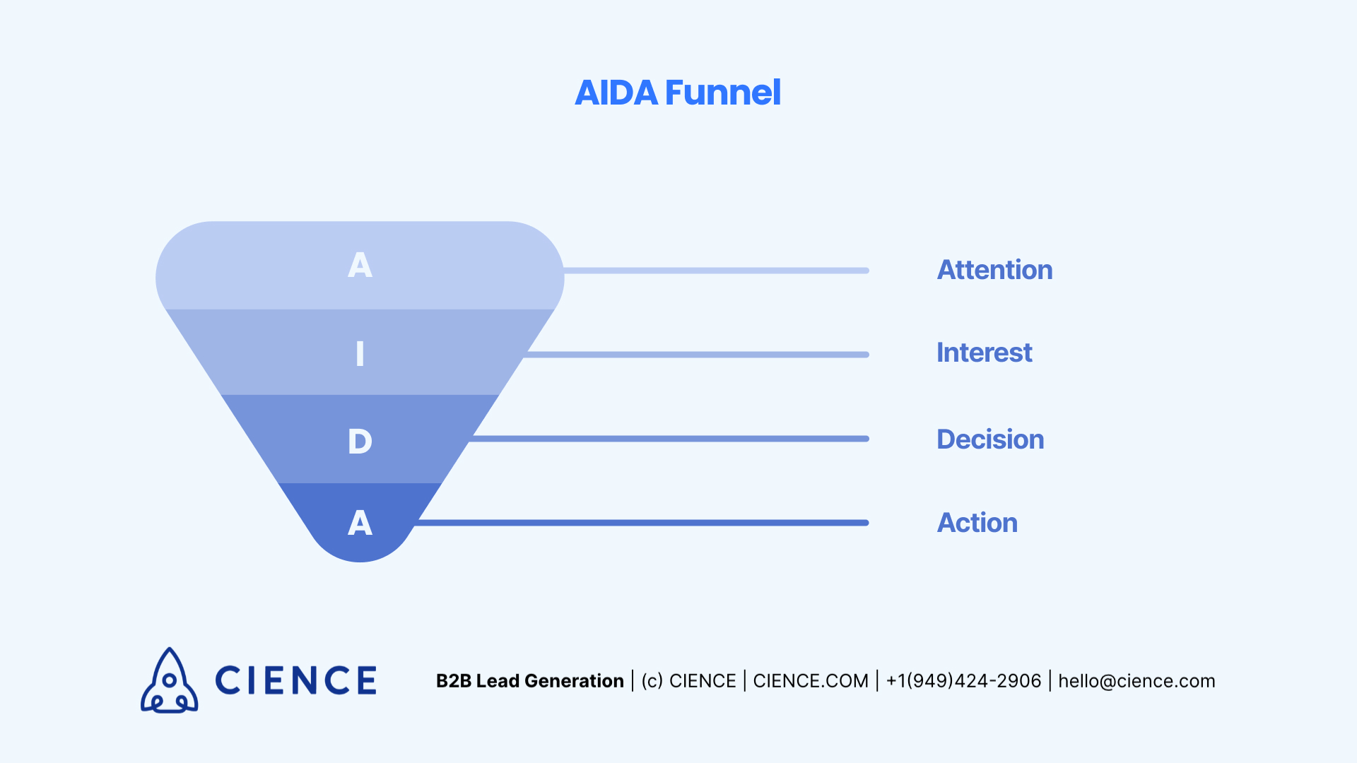 AIDA funnel - sales model