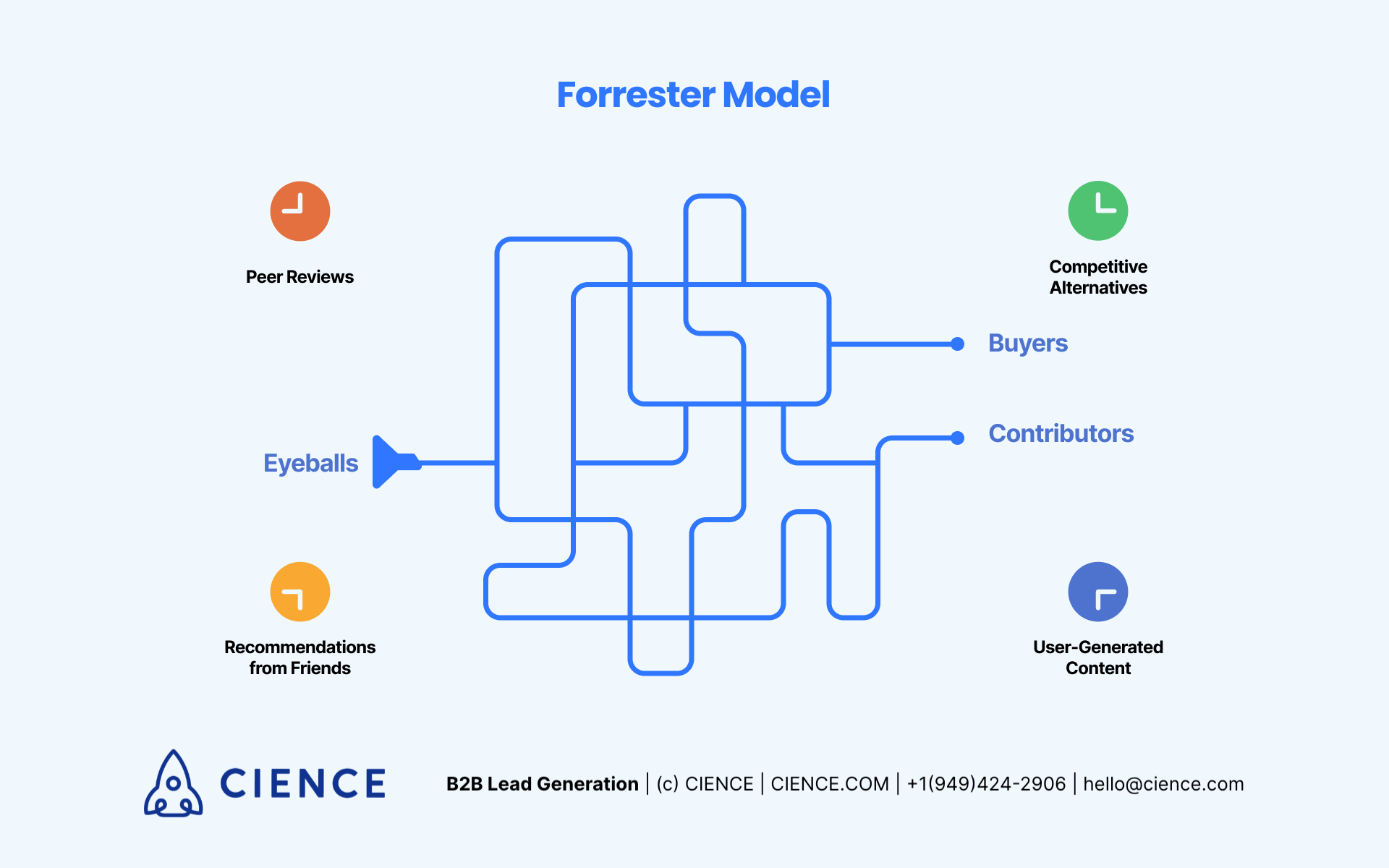 Forrester Model of Sales Funnel