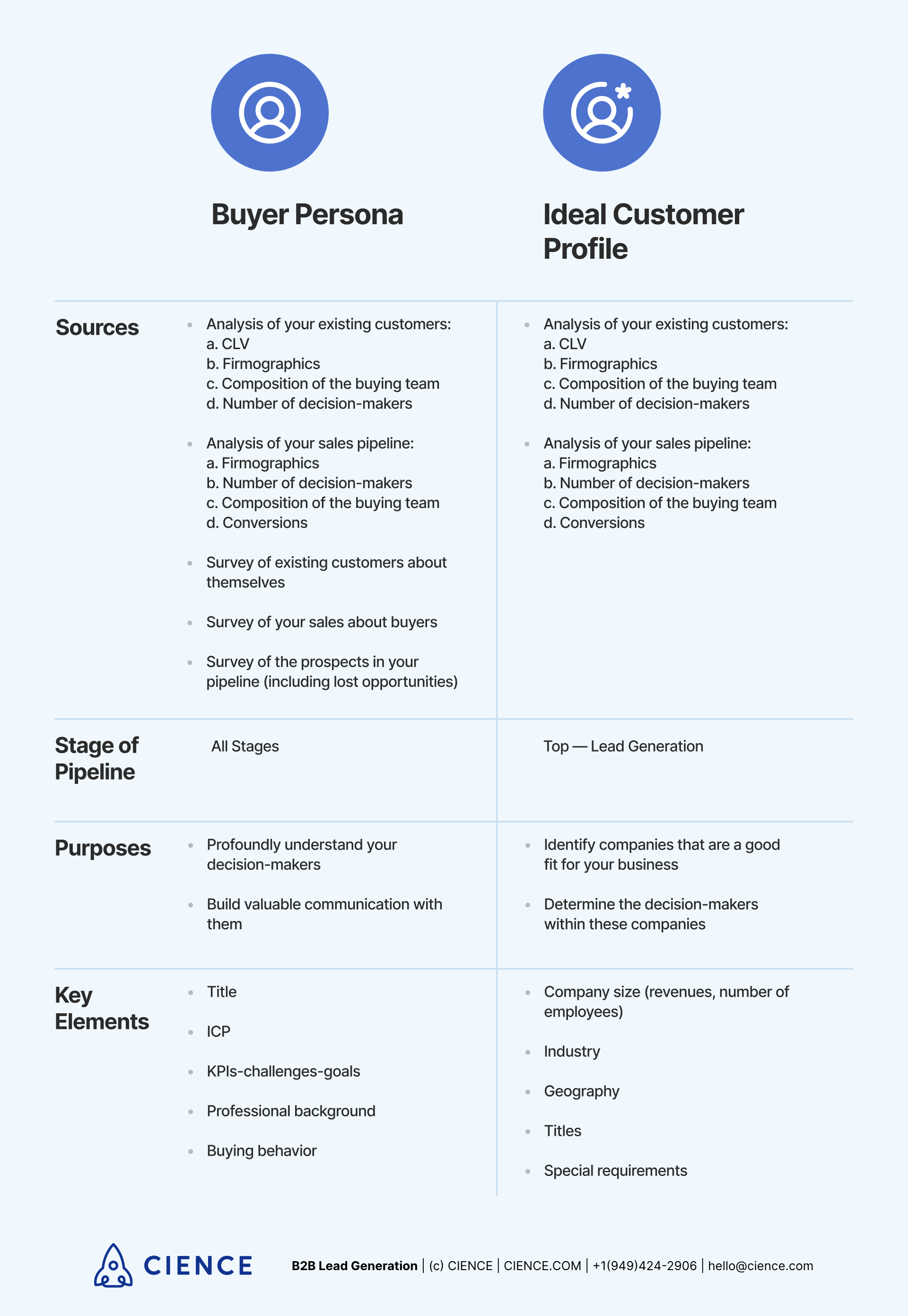 Buyer Persona And Ideal Customer Profile: A Complete Guide | CIENCE