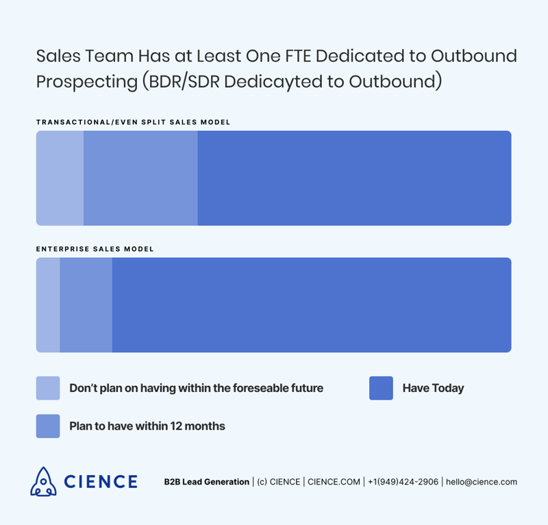 sales team fte outbound prospecting