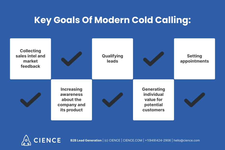 Key goals of modern cold calling: collecting sales intel and market feedback; increasing awareness about the company and its product; qualifying leads; generating individual value for potential customers; setting appointments.