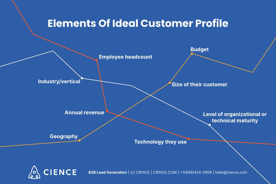 Elements of Ideal Customer Profile: Industry/vertical, Annual revenue, Employee headcount, Geography, Budget, Size of their customer, Level of organizational or technical maturity; Technology they use