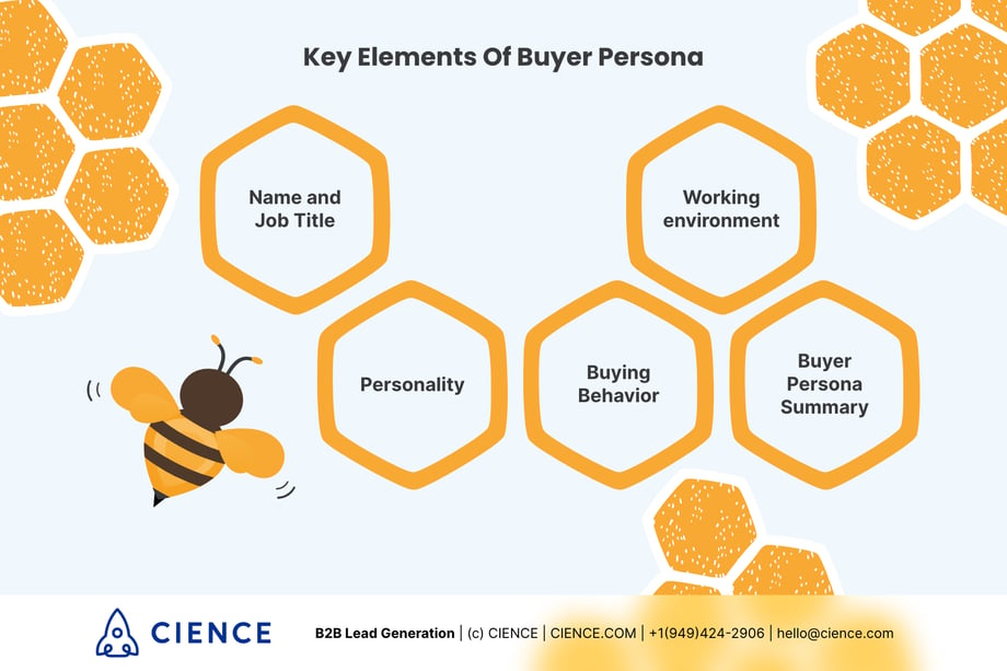 Key elements of Buyer Persona: Name and job title; Personality; Buying Behavior, Working environment, Buyer Persona Summary