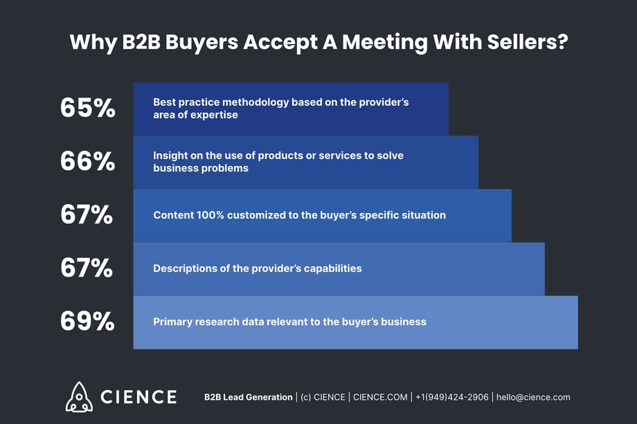 Why B2B Buyers Accept a Meeting with Sellers? Stats