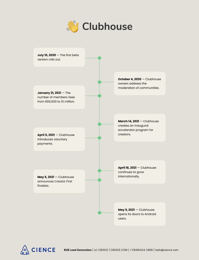 Clubhouse App History and Timeline - Inforgraphics