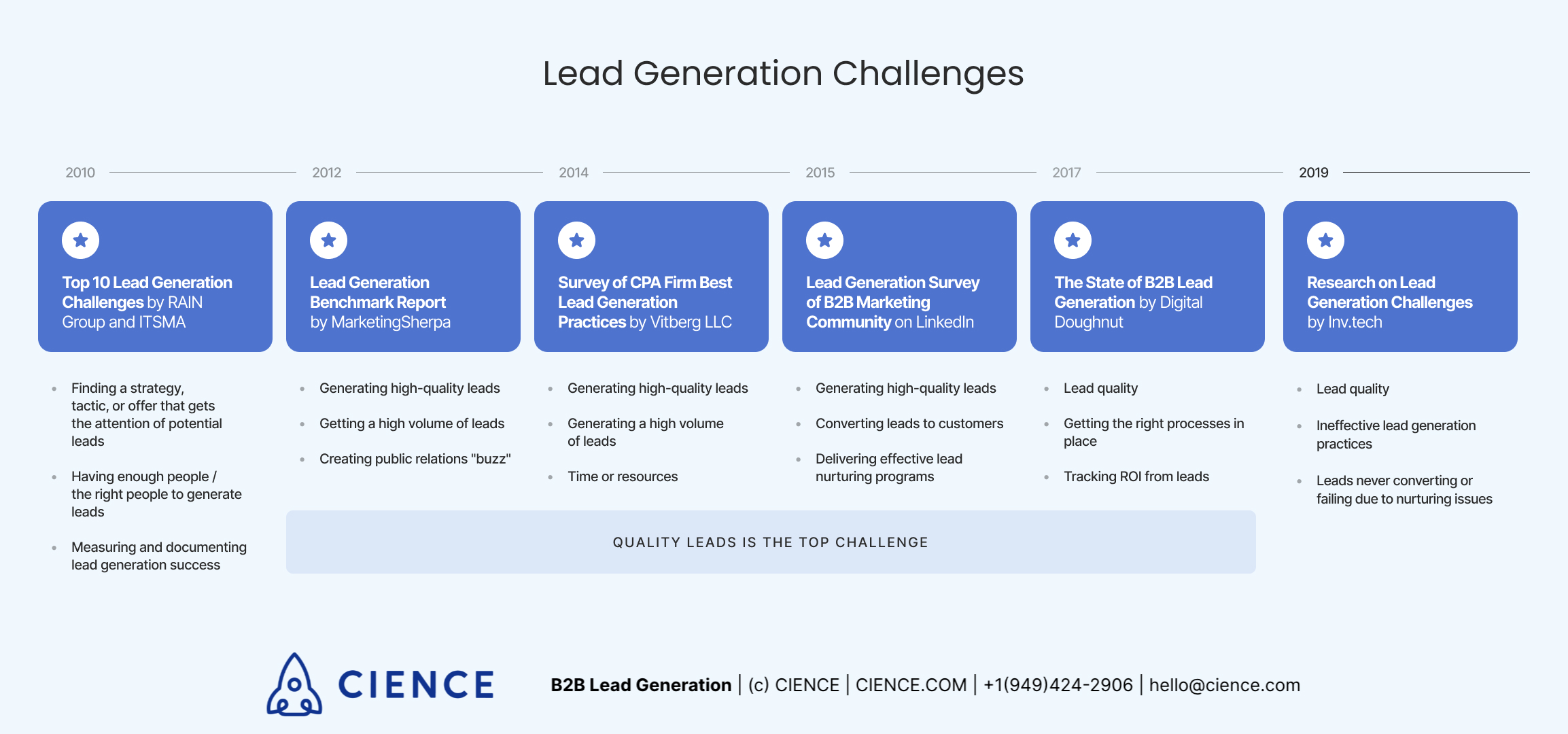 How to create an effective B2B Lead Generation Funnel - RAHULOGY