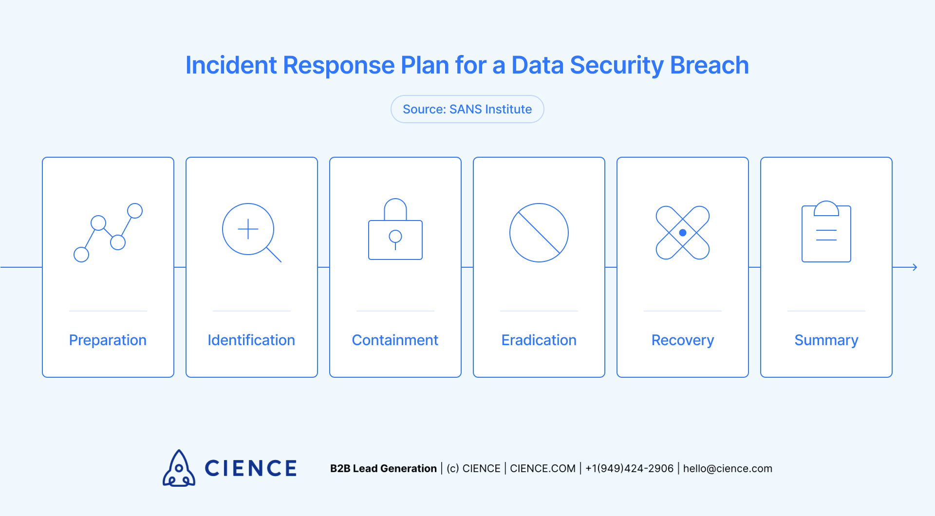 Incident Response Plan for Security Breach - SANS Institute