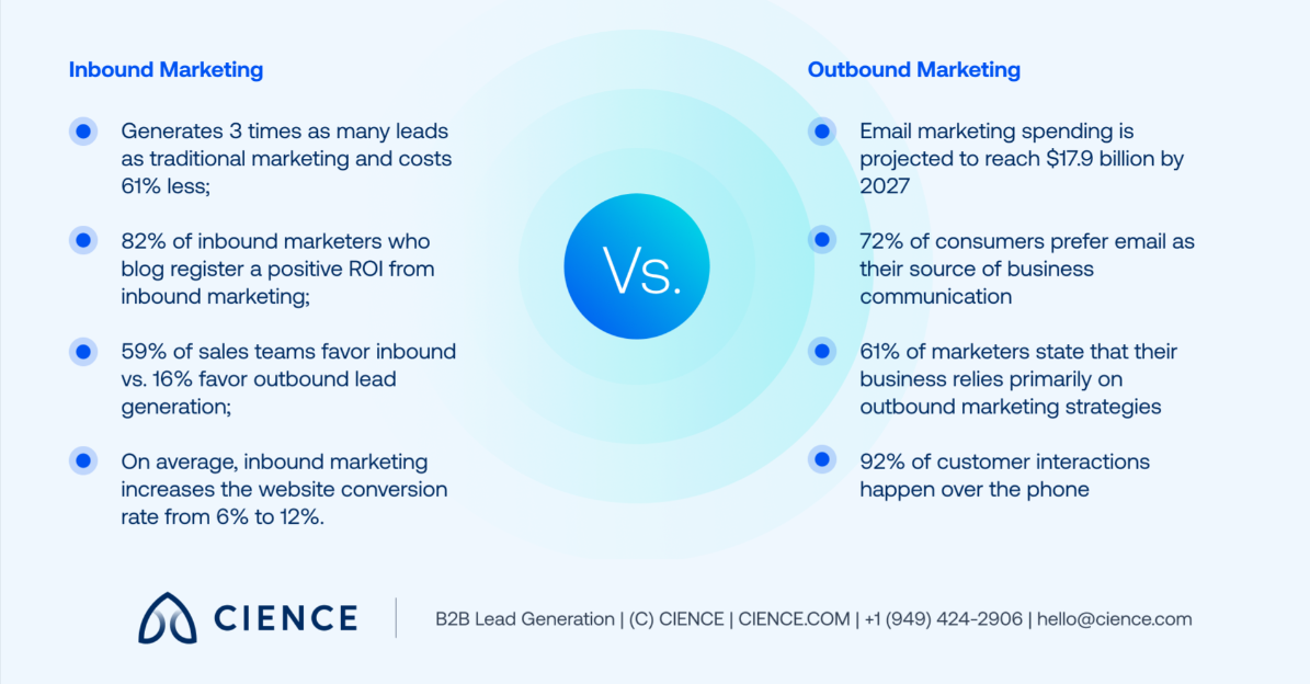 Inbound vs Outbound Marketing